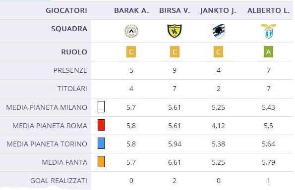 Luis Alberto, Barak, Jankto, Birsa: da fanta-certezze a esuberi. Chi tagliare e chi tenere in rosa?